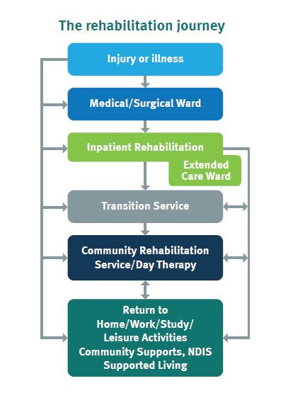 The Rehabilitation Journey